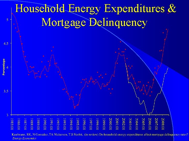 Household Energy Expenditures & Mortgage Delinquency 