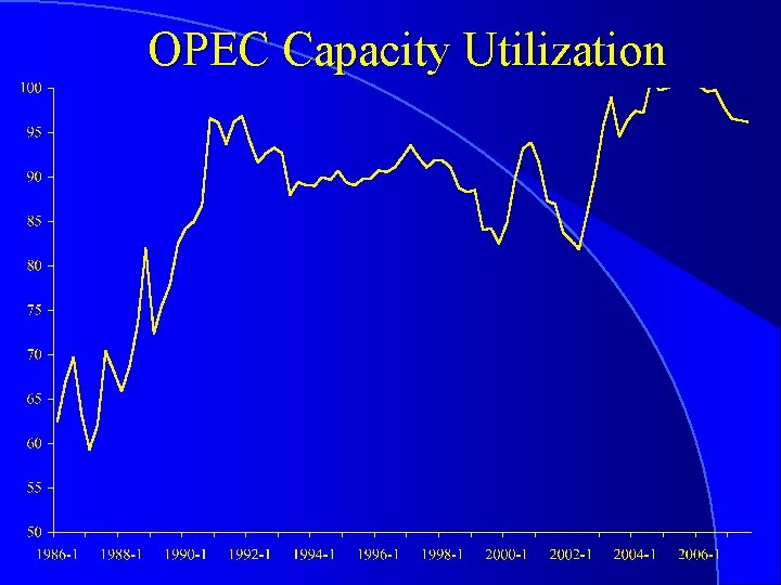 OPEC Capacity Utilization 