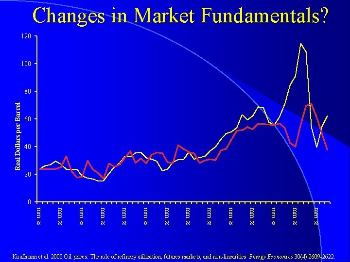 Changes in Market Fundamentals? 120 100 Real Dollars per Barrel 80 60 40 20