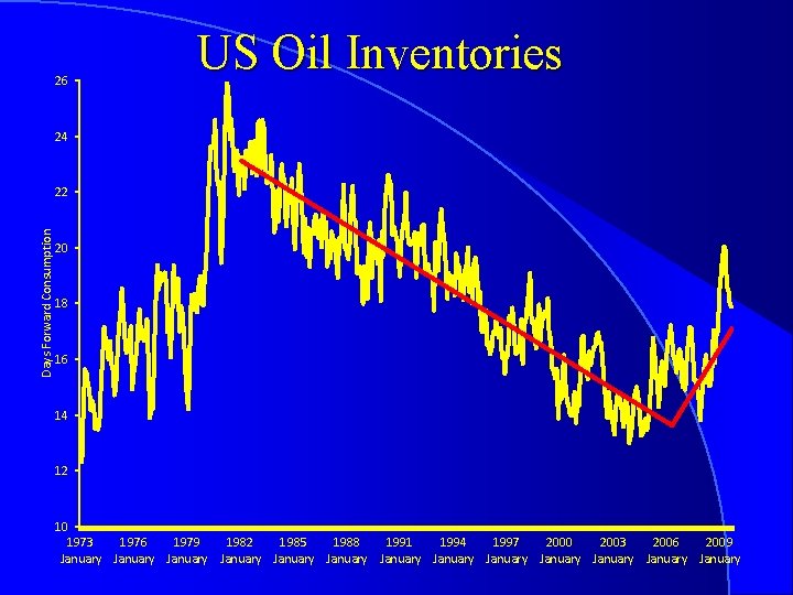 26 US Oil Inventories 24 Days Forward Consumption 22 20 18 16 14 12