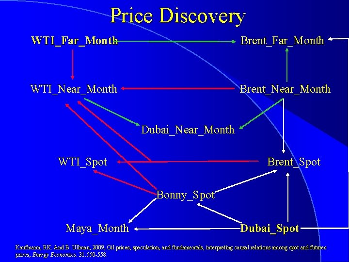 Price Discovery WTI_Far_Month Brent_Far_Month WTI_Near_Month Brent_Near_Month Dubai_Near_Month WTI_Spot Brent_Spot Bonny_Spot Maya_Month Dubai_Spot Kaufmann, RK.