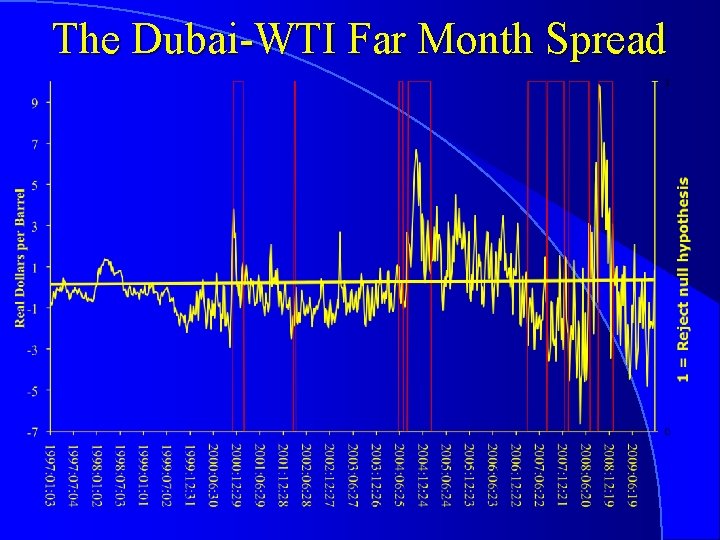 The Dubai-WTI Far Month Spread 