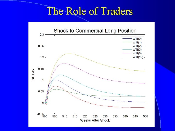 The Role of Traders 