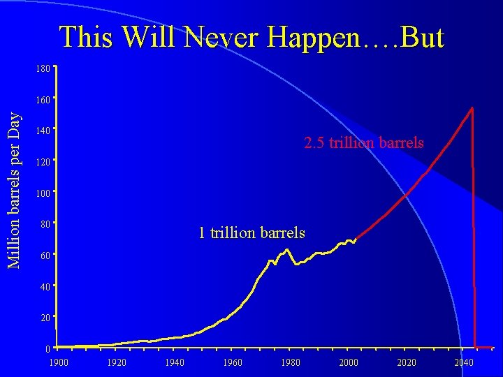 This Will Never Happen…. But 180 Million barrels per Day 160 140 2. 5