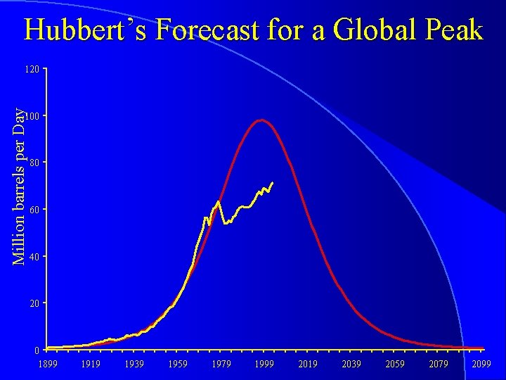 Hubbert’s Forecast for a Global Peak Million barrels per Day 120 100 80 60