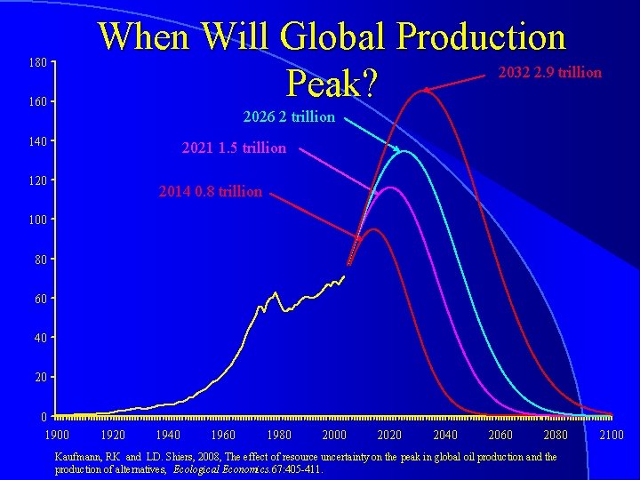 When Will Global Production 2032 2. 9 trillion Peak? 180 160 2026 2 trillion