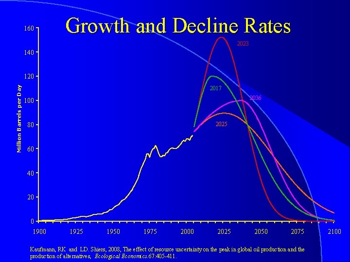 160 Growth and Decline Rates 2023 140 Million Barrels per Day 120 2017 2036