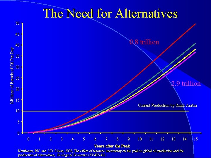 The Need for Alternatives 50 Millions of Barrels of Oil Per Day 45 0.