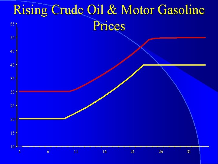 Rising Crude Oil & Motor Gasoline Prices 55 50 45 40 35 30 25