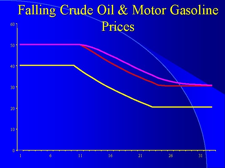 60 Falling Crude Oil & Motor Gasoline Prices 50 40 30 20 10 0