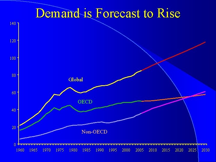 Demand is Forecast to Rise 140 120 100 80 Global 60 OECD 40 20