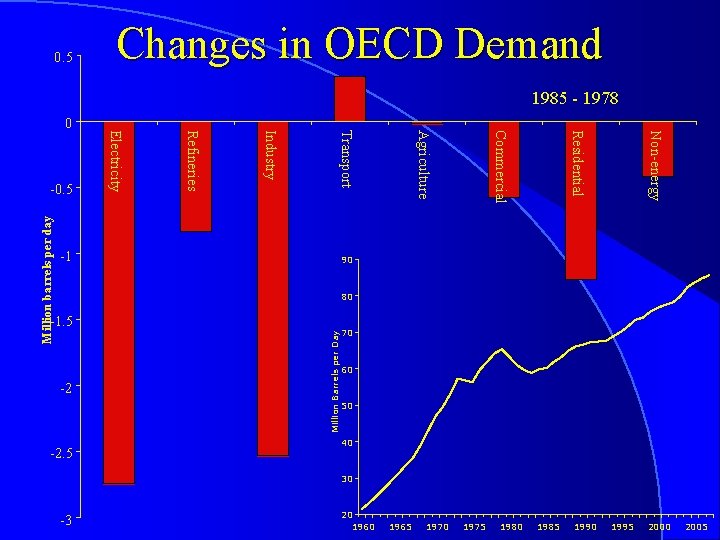 0. 5 Changes in OECD Demand 1985 - 1978 Million barrels per day Non-energy