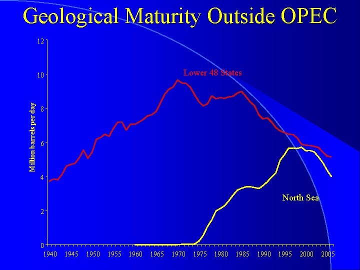 Geological Maturity Outside OPEC 12 Lower 48 States Million barrels per day 10 8