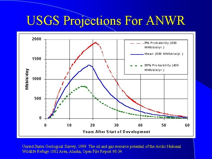 USGS Projections For ANWR United States Geological Survey, 1999. The oil and gas resource