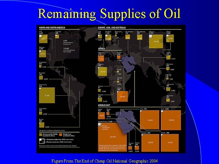 Remaining Supplies of Oil Figure From The End of Cheap Oil National Geographic 2004