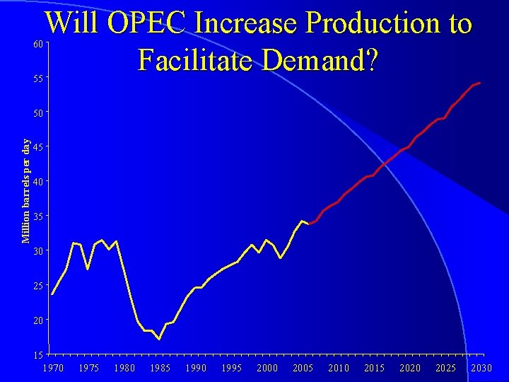 Will OPEC Increase Production to Facilitate Demand? 60 55 Million barrels per day 50