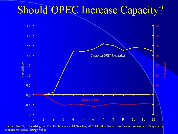 Should OPEC Increase Capacity? 3. 5 70 3. 0 60 2. 5 50 40