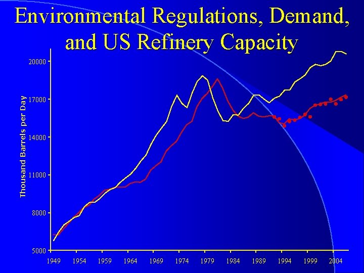Environmental Regulations, Demand, and US Refinery Capacity Thousand Barrels per Day 20000 17000 14000