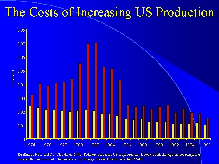 The Costs of Increasing US Production 0. 08 0. 07 Fraction 0. 06 0.