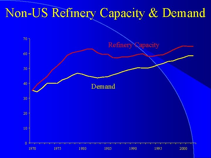 Non-US Refinery Capacity & Demand 70 Refinery Capacity 60 50 40 Demand 30 20