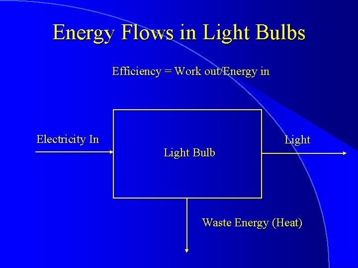 Energy Flows in Light Bulbs Efficiency = Work out/Energy in Electricity In Light Bulb