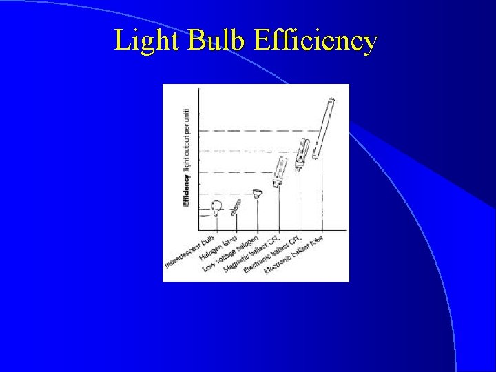 Light Bulb Efficiency 