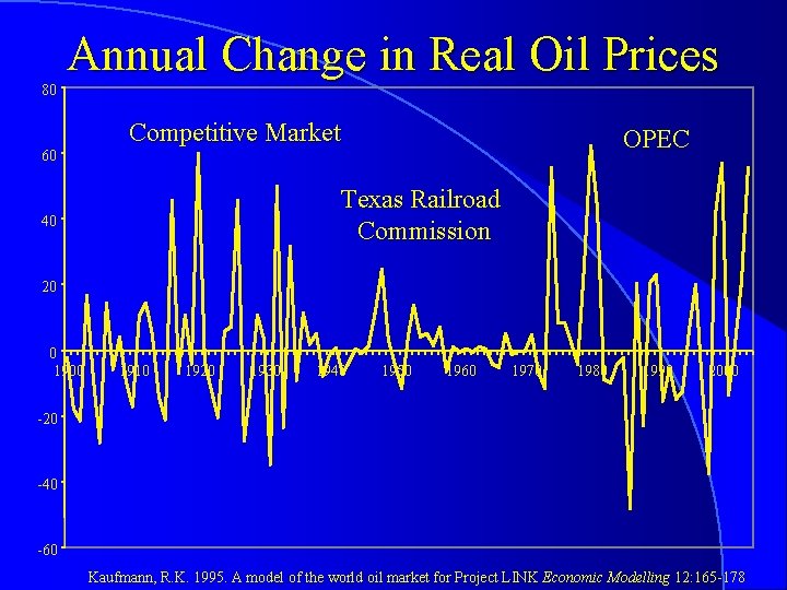 80 Annual Change in Real Oil Prices 60 Competitive Market OPEC Texas Railroad Commission