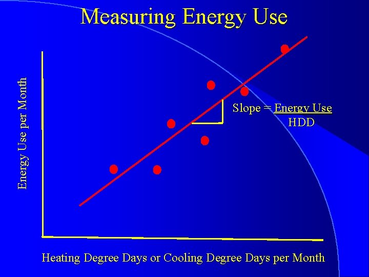 Energy Use per Month Measuring Energy Use Slope = Energy Use HDD Heating Degree