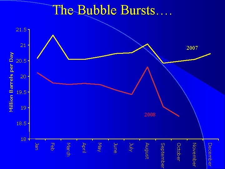 20. 5 20 19. 5 19 2008 Million Barrels per Day The Bubble Bursts….