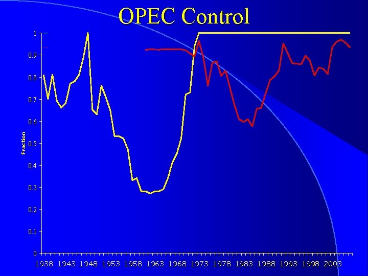 OPEC Control 1 0. 9 0. 8 0. 7 Fraction 0. 6 0. 5