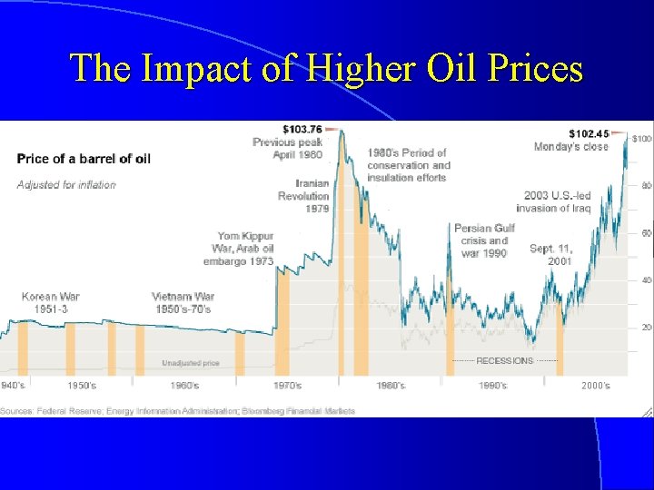 The Impact of Higher Oil Prices 