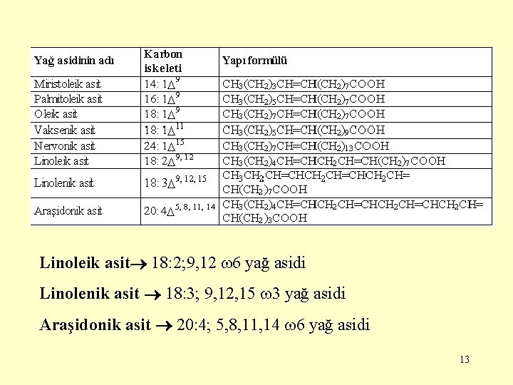 Linoleik asit 18: 2; 9, 12 6 yağ asidi Linolenik asit 18: 3; 9,