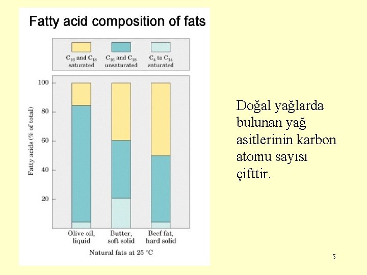 Doğal yağlarda bulunan yağ asitlerinin karbon atomu sayısı çifttir. 5 