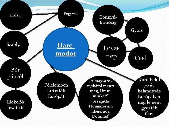 Erős ij Fegyver Könnyűlovasság Gyors Szablya Harcmodor Bőr páncél Előkelők lovain is Félelemben tartották Erős ij Fegyver Könnyűlovasság Gyors Szablya Harcmodor Bőr páncél Előkelők lovain is Félelemben tartották