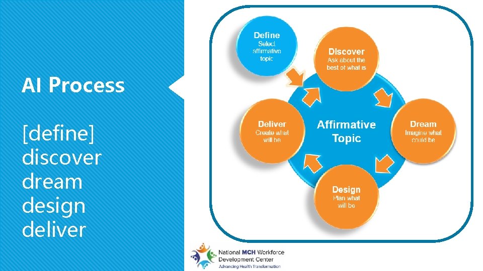 AI Process [define] discover dream design deliver 