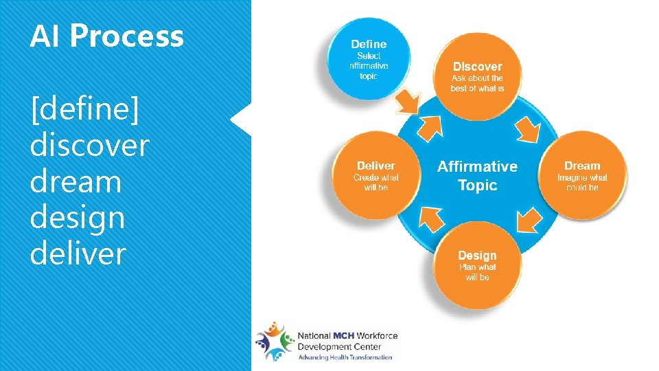 AI Process [define] discover dream design deliver 