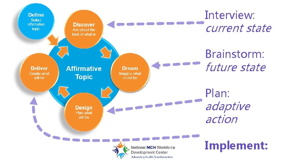 Interview: current state Brainstorm: future state Plan: adaptive action Implement: Interview: current state Brainstorm: future state Plan: adaptive action Implement: