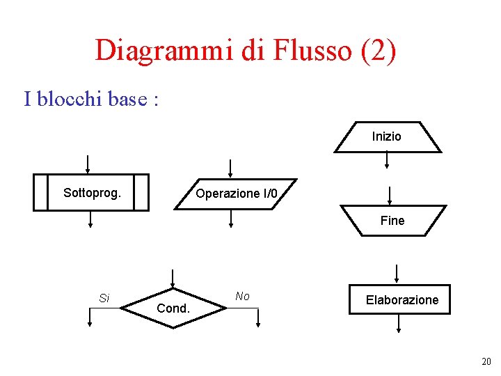 Diagrammi di Flusso (2) I blocchi base : Inizio Sottoprog. Operazione I/0 Fine Si Diagrammi di Flusso (2) I blocchi base : Inizio Sottoprog. Operazione I/0 Fine Si