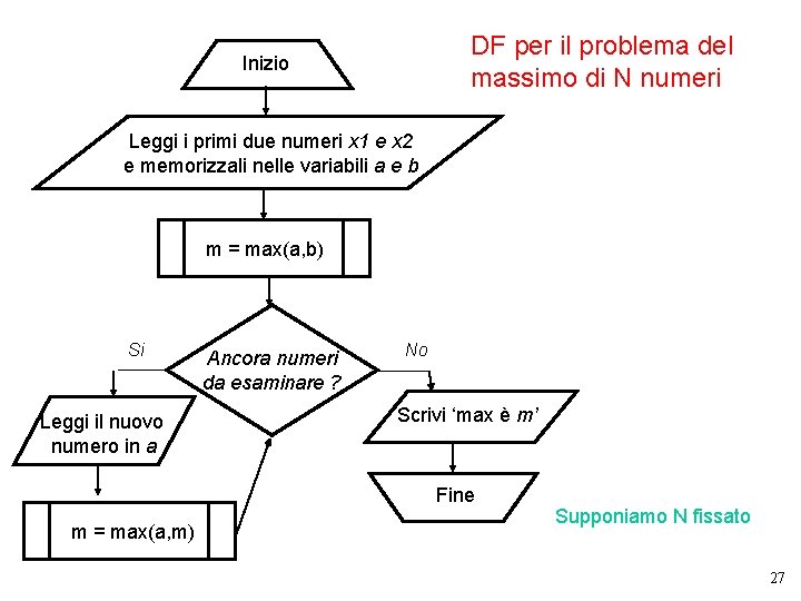 DF per il problema del massimo di N numeri Inizio Leggi i primi due