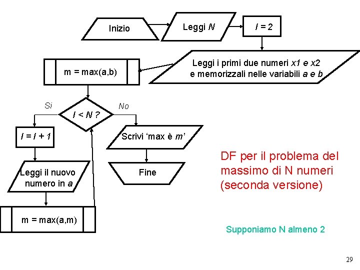 Leggi N Inizio Leggi i primi due numeri x 1 e x 2 e