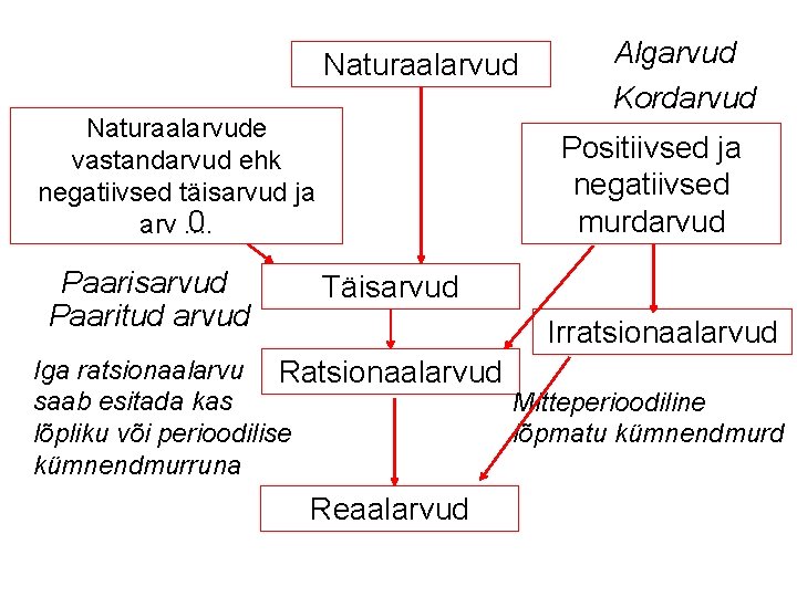 Naturaalarvude vastandarvud ehk negatiivsed täisarvud ja 0 arv. . Paarisarvud Paaritud arvud Algarvud Kordarvud