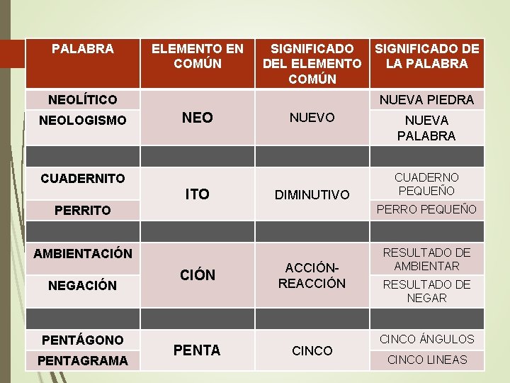 PALABRA ELEMENTO EN COMÚN SIGNIFICADO DE DEL ELEMENTO LA PALABRA COMÚN NEOLÍTICO NEOLOGISMO NUEVA