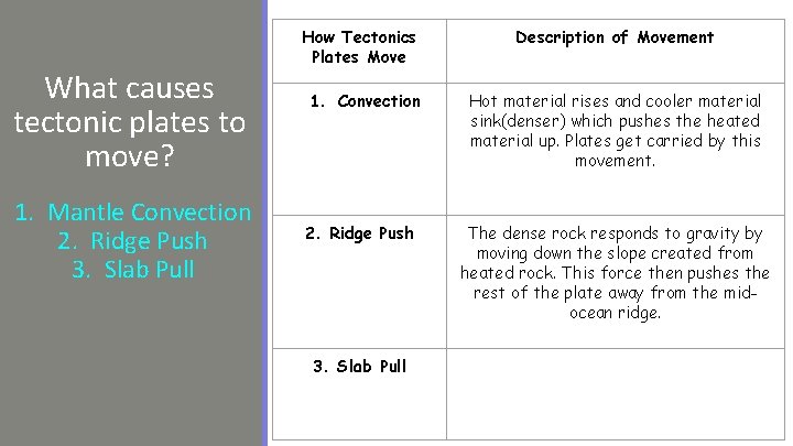 What causes tectonic plates to move? 1. Mantle Convection 2. Ridge Push 3. Slab