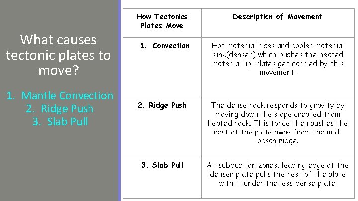 What causes tectonic plates to move? 1. Mantle Convection 2. Ridge Push 3. Slab