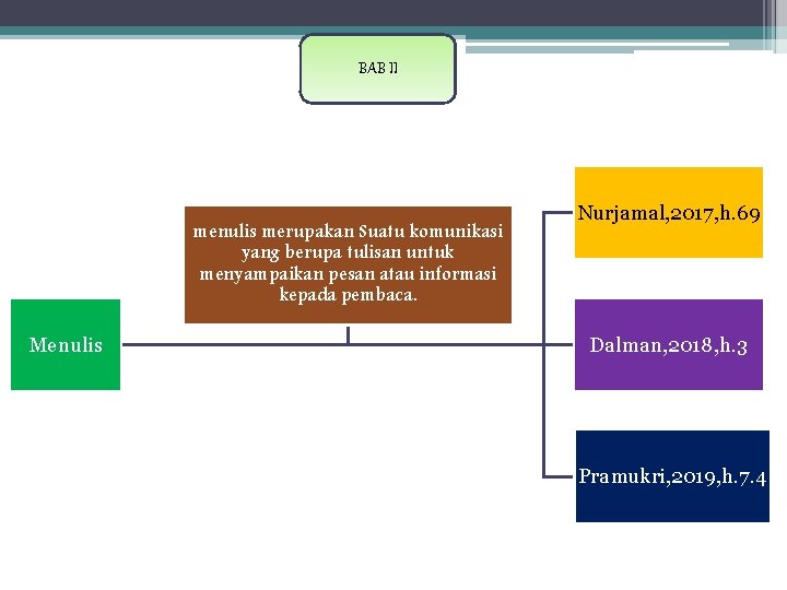 BAB II menulis merupakan Suatu komunikasi yang berupa tulisan untuk menyampaikan pesan atau informasi