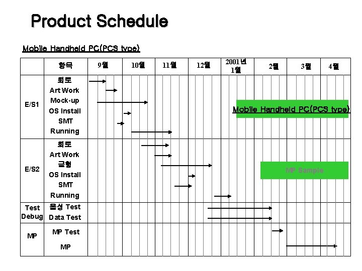 Product Schedule Mobile Handheld PC(PCS type) 항목 E/S 1 회로 Art Work Mock-up OS