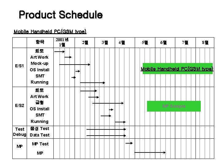 Product Schedule Mobile Handheld PC(GSM type) 항목 E/S 1 회로 Art Work Mock-up OS