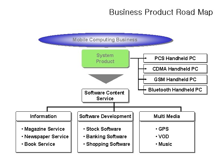 Business Product Road Map Mobile Computing Business System Product PCS Handheld PC CDMA Handheld