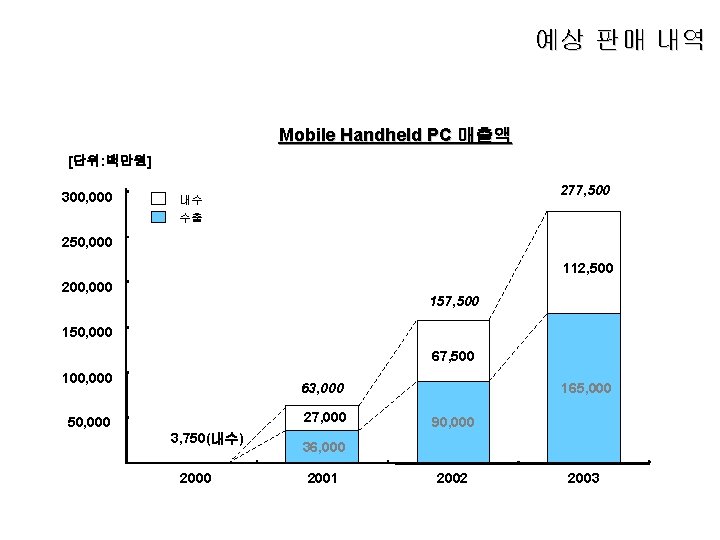 예상 판매 내역 Mobile Handheld PC 매출액 [단위: 백만원] 300, 000 277, 500 내수