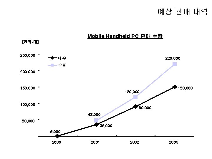 예상 판매 내역 Mobile Handheld PC 판매 수량 [단위: 대] 250, 000 220, 000